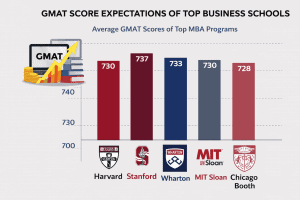 What GMAT Score Is Good? Complete Guide for MBA Aspirants