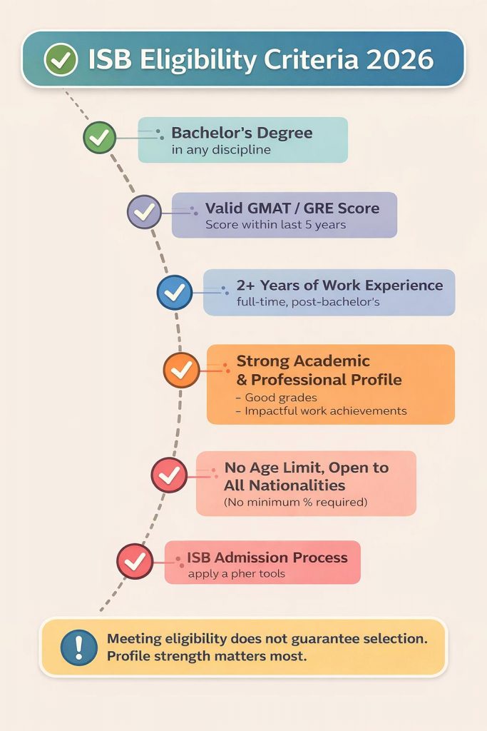 ISB eligibility criteria 2026 for MBA admission explained visually