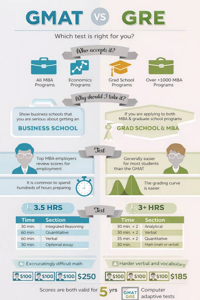 GMAT vs GRE comparison for ISB admission showing exam differences and suitability