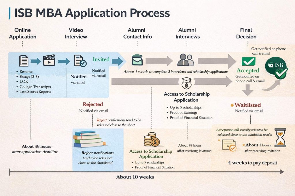 Student confused about CAT exam showing whether ISB accepts CAT score in 2026
