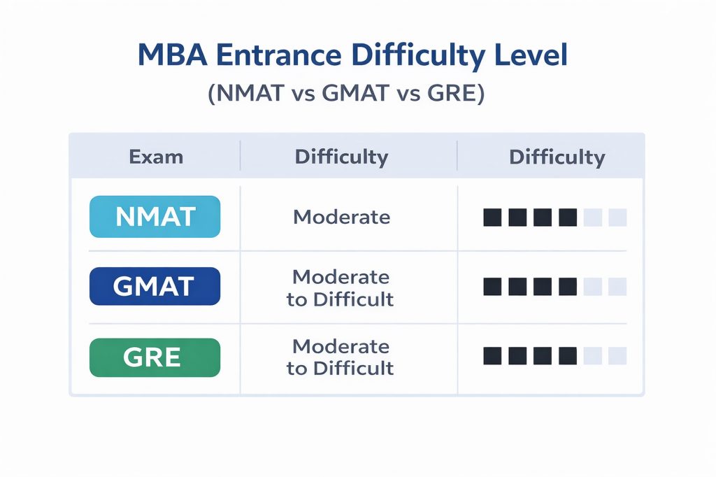 Comparison of NMAT, GMAT and GRE exam difficulty for ISB aspirants