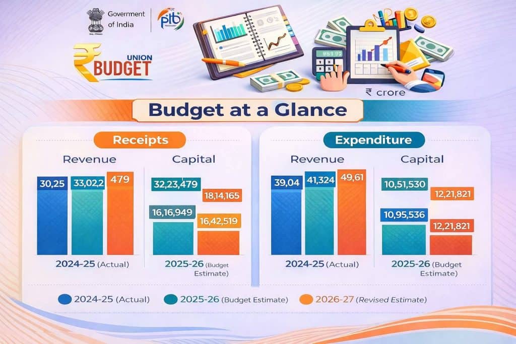 TCS on Foreign Education Reduced to 2% 