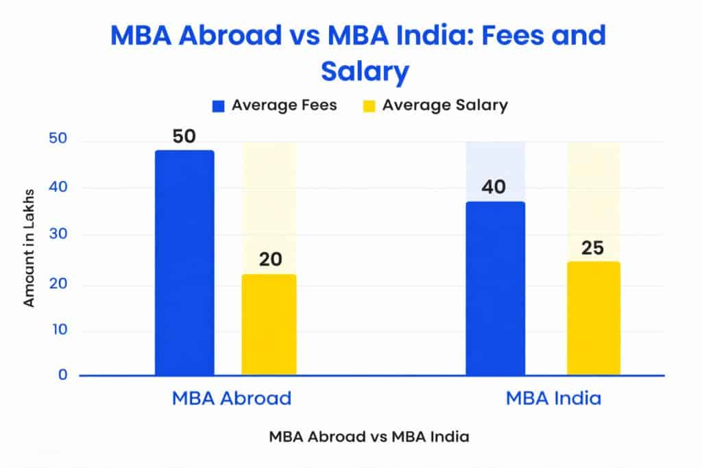 MBA Abroad vs MBA India Fees and Salary Comparison 2026