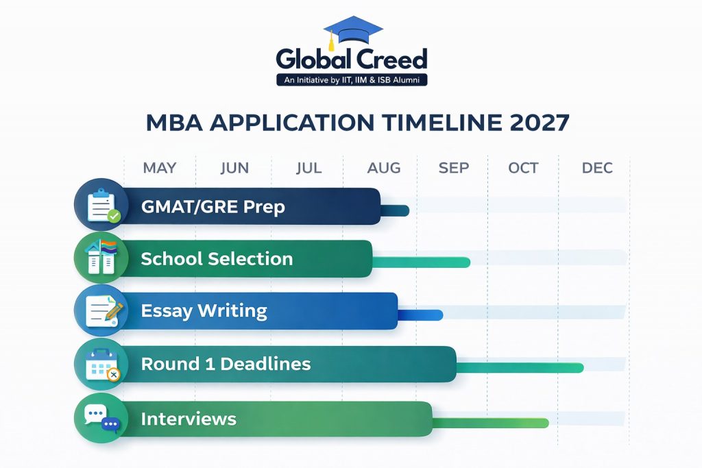 MBA application timeline 2027 showing planning strategy for GMAT profile building and applications