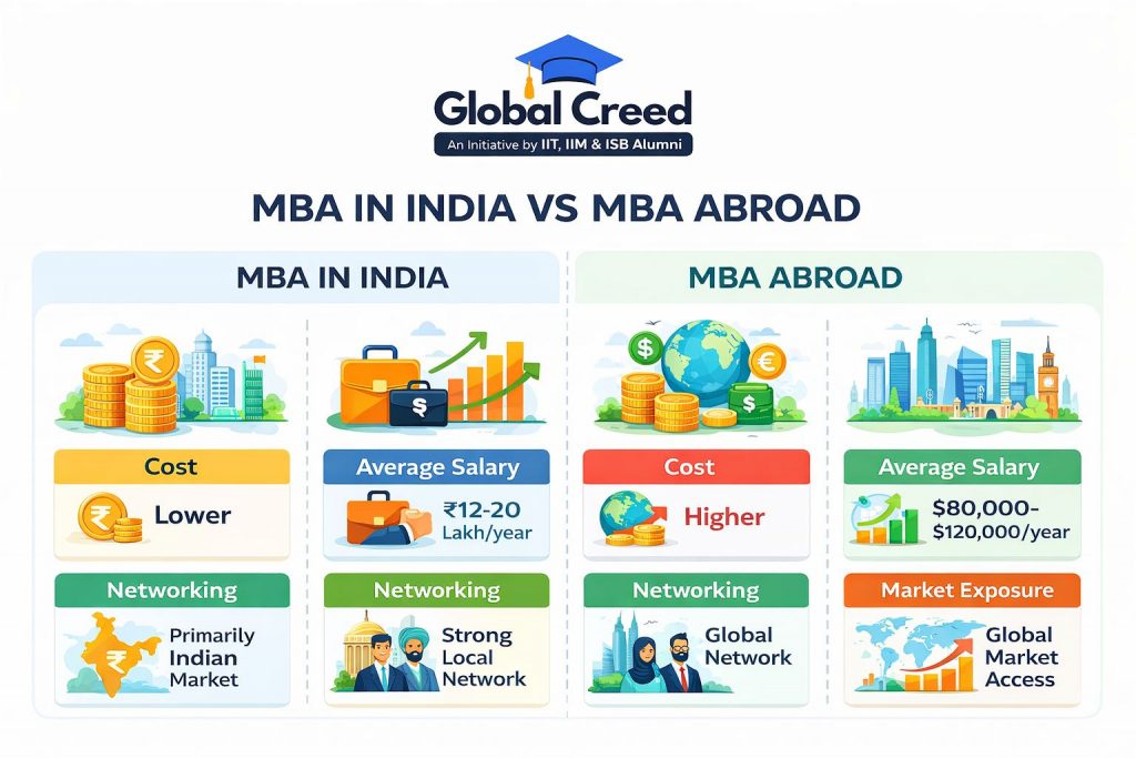 Comparison of MBA in India vs MBA abroad showing cost and ROI differences