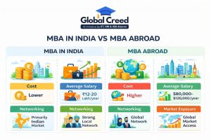 Comparison of MBA in India vs MBA abroad showing cost and ROI differences